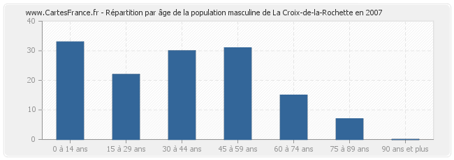 Répartition par âge de la population masculine de La Croix-de-la-Rochette en 2007